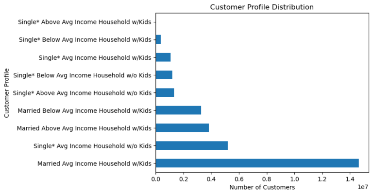 customer profile distribution for Lifestyle-Income-Household segment