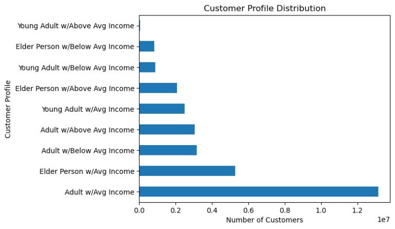 profile distribution for Age-Income segment