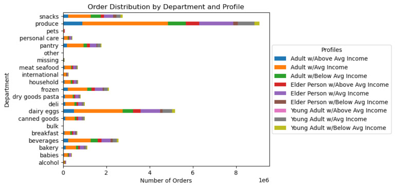 order distribution by department and customer segment