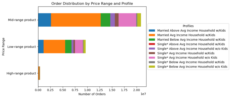 order distribution by price range and profile