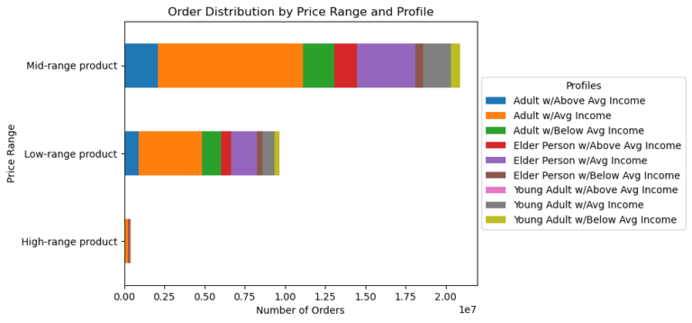 order distribution by price range and profile