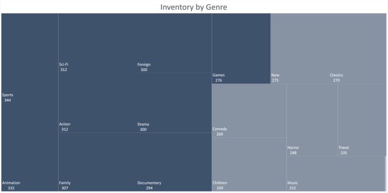 inventory by movie genre