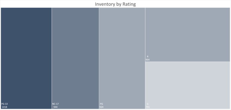 inventory by movie rating