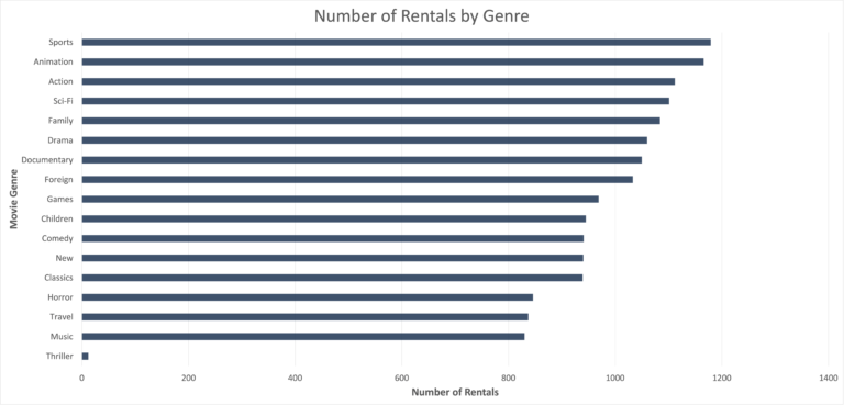 number of rentals by movie genre