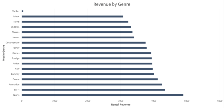 rental revenue by movie genre