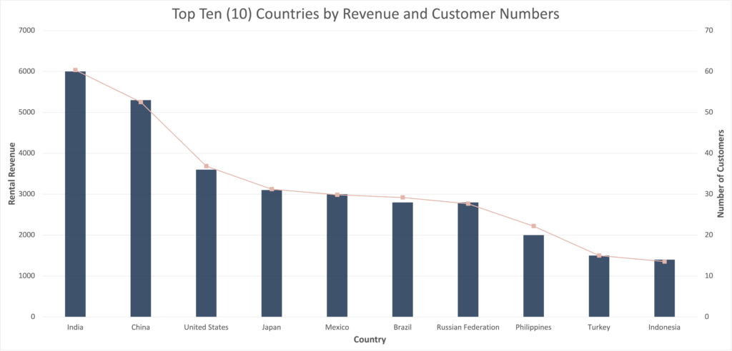 Top Ten Countries by Revenue and Customer Numbers