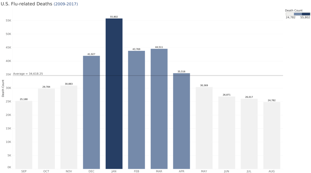 bar chart showing flu death counts by month across all states