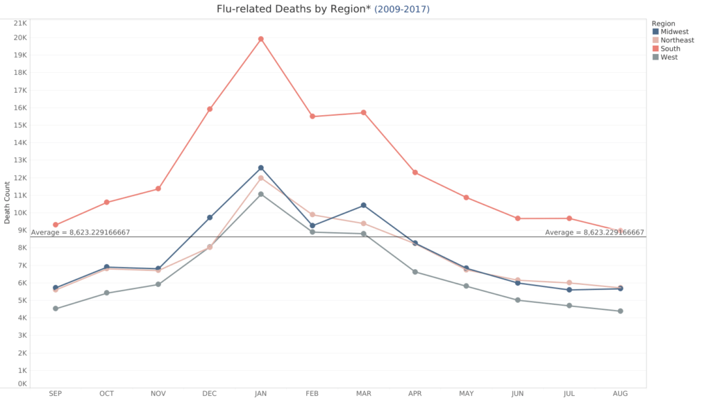 line chart showing flu death counts month to month by region