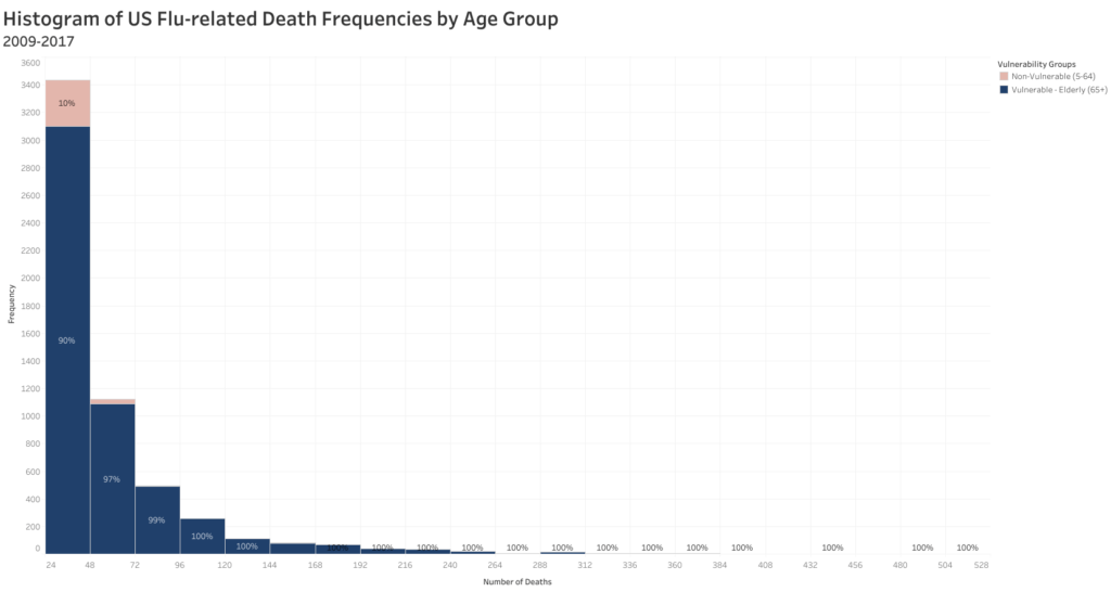 histogram of flu death frequency by age group