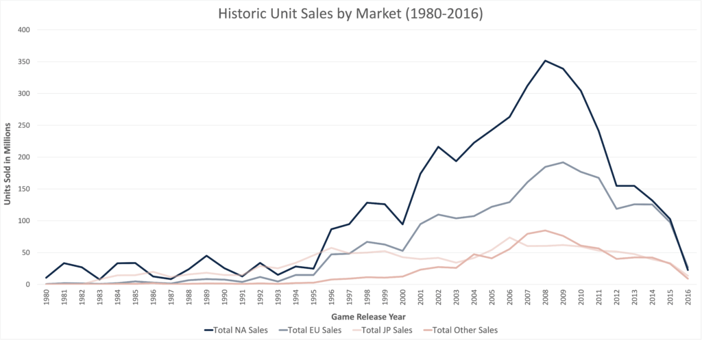 historic global video game unit sales by market showing inconsistency over time.