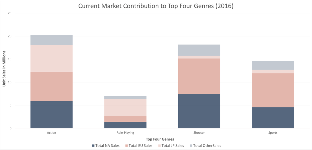 current top video game genre market trends