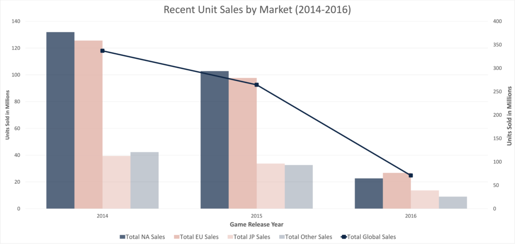 recent video game unit sales by market