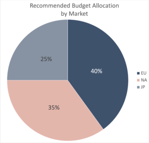 recommended budget allocation by market