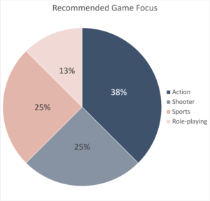 recommended game development focus