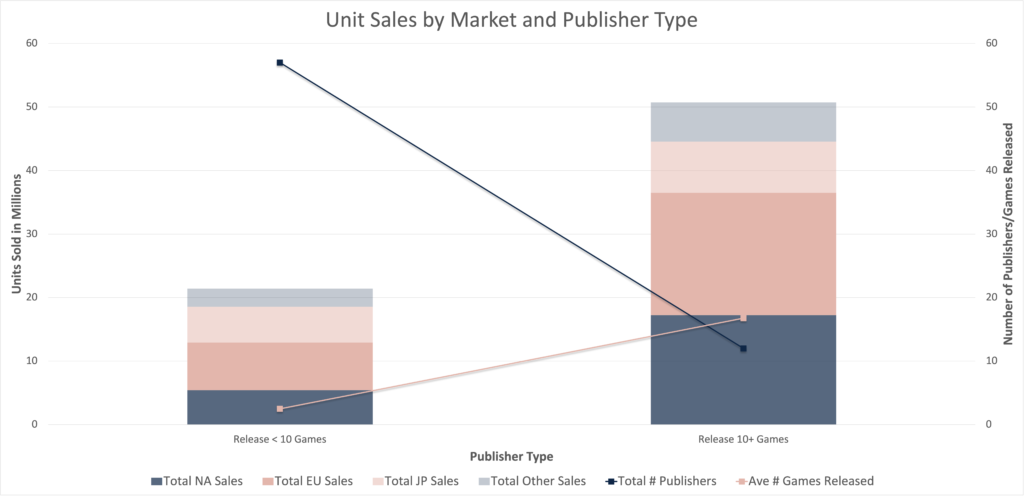 unit sales by market and publisher type